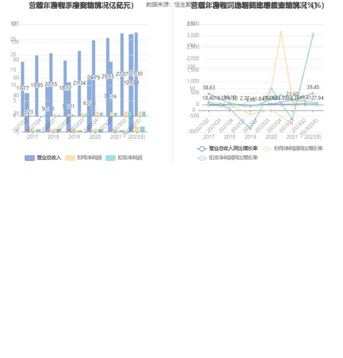 银轮股份：预计2023年度净利5.90亿元-6.40亿元 同比增长54%-67%