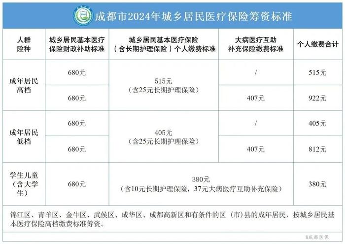 7天倒计时！成都市2024年城乡居民医保集中参保缴费将截止