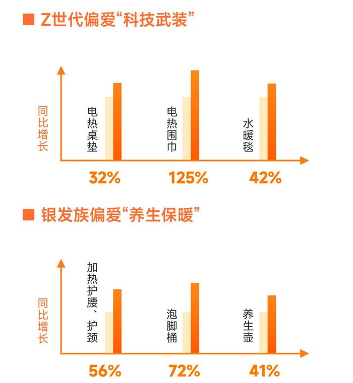 苏宁易购冬季消费报告出炉，供暖分界线分割南北“冬消费”