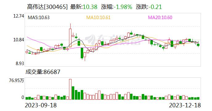 高伟达：公司暂无短视频业务