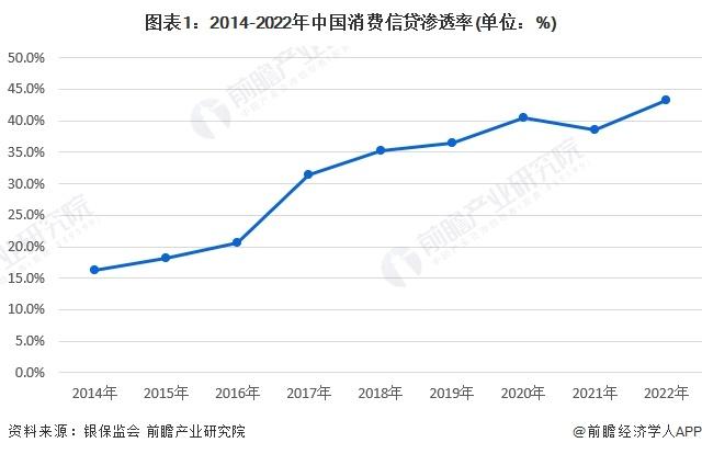 注:中国狭义消费信贷余额渗透率=中国消费信贷余额/中国社会消费品零售