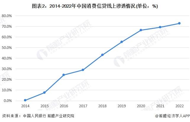 2023年中国消费金融行业需求市场分析 消费金融整体需求旺盛【组图】