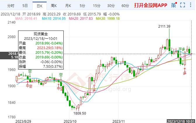 美元指数低开缓跌 黄金价格缓慢上行