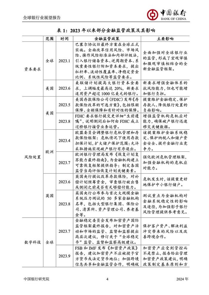 中国银行研究院：2024年全球银行业展望报告