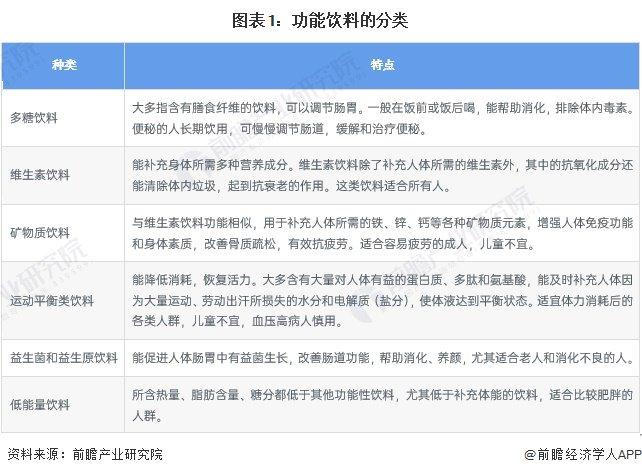 2023年中国功能食品行业细分功能饮料市场现状分析 2022年中国功能饮料销售量约1180万吨【组图】