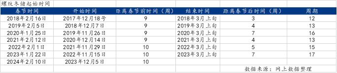 Mysteel：今冬明春钢材冬储价格的锚定逻辑—兼谈过去三年冬储行情分析