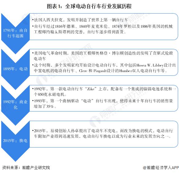 2023年全球电动自行车行业发展历程与发展现状分析 亚太地区占全球70%市场份额【组图】