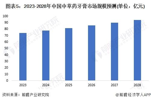 2023年中国牙膏行业细分中草药牙膏市场发展前景分析 到2028年市场规模有望达95亿元【组图】