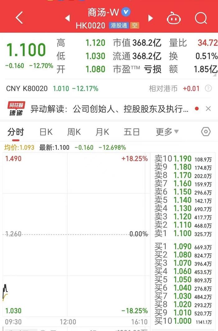 商汤跌超10%  汤晓鸥间接持有的69.06亿股A类股份转换成B类股份