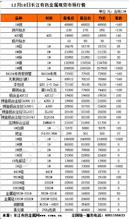 12月18日长江有色金属现货市场行情