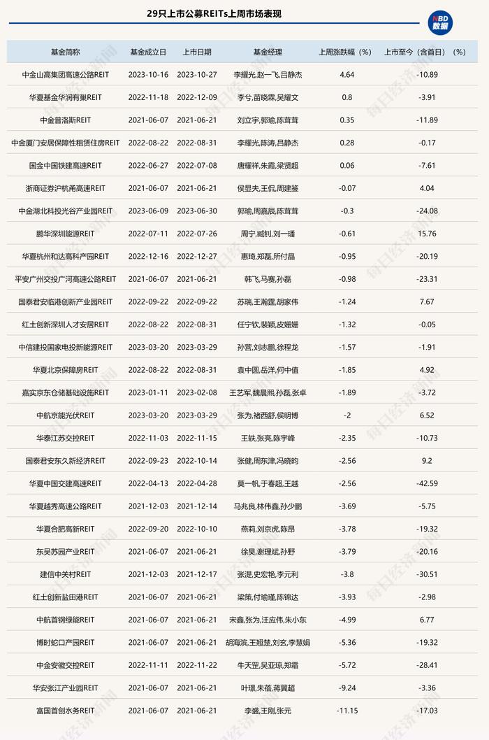 首单民企消费基础设施REIT获批！多项利好难阻二级市场颓势，有产品上周跌超10%