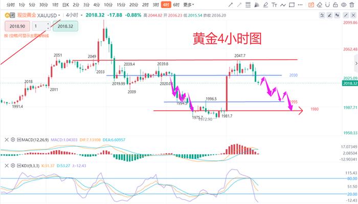 张德盛：12.18黄金反弹乏力趋势倾向看空，走势分析实时操作