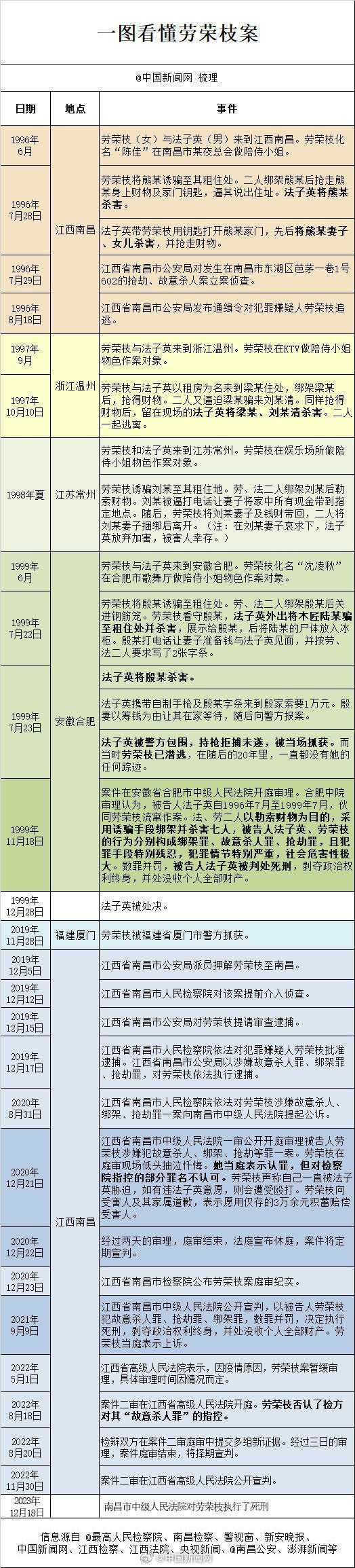 执行死刑！劳荣枝案时间线