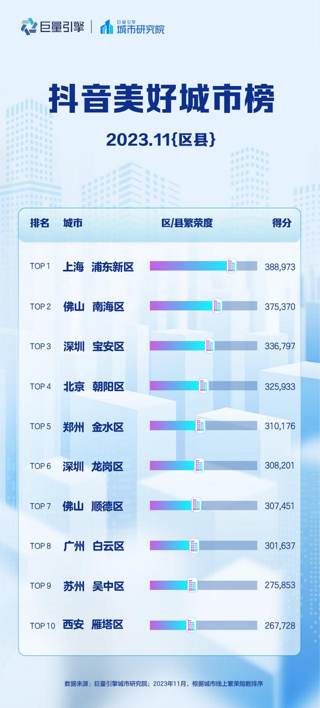 看见城市背后的力量 巨量引擎城市研究院推11月“抖音美好城市榜”