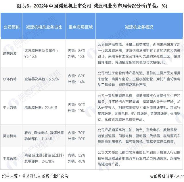 【行业深度】洞察2023：中国减速机行业竞争格局及市场份额(附市场集中度、企业竞争力评价等)