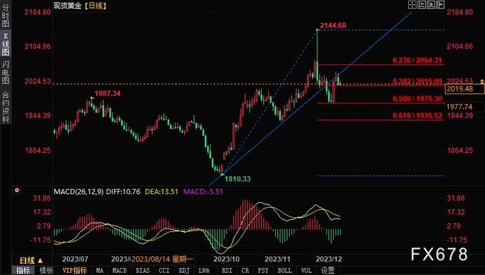 12月18日黄金技术分析：如果价格在趋势线之下，下一步可跌至1930点附近