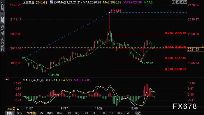 12月18日黄金技术分析：如果价格在趋势线之下，下一步可跌至1930点附近