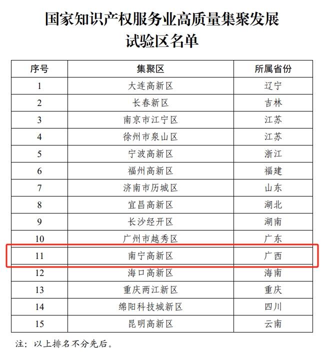 广西唯一！南宁高新区成功入选国家级试验区