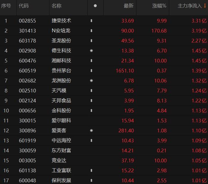 17只个股主力资金净流入超1亿元 捷荣技术净流入超3亿元居首