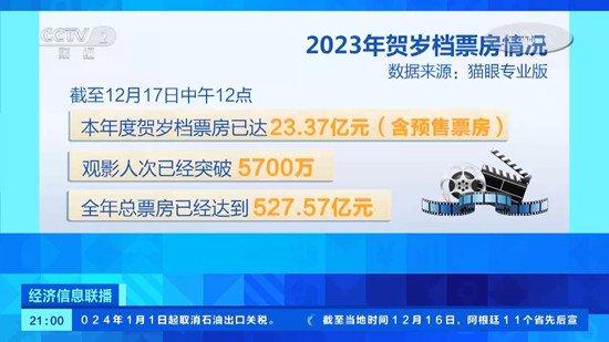 数量创5年新高！今年贺岁档新片超70部，国产新片占比达80%