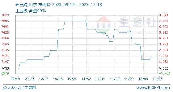 12月18日生意社环己烷基准价为7150.00元/吨