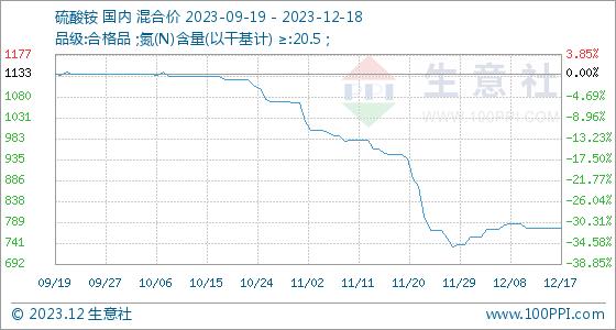 12月18日生意社硫酸铵基准价为776.67元/吨