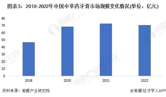 2023年中国牙膏行业细分中草药牙膏市场发展前景分析 到2028年市场规模有望达95亿元【组图】