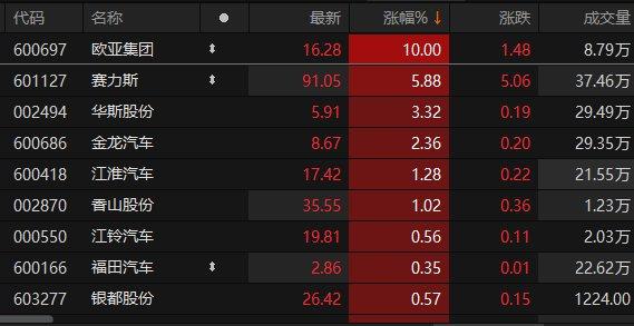 地摊经济概念板块震荡走高 欧亚集团一字涨停