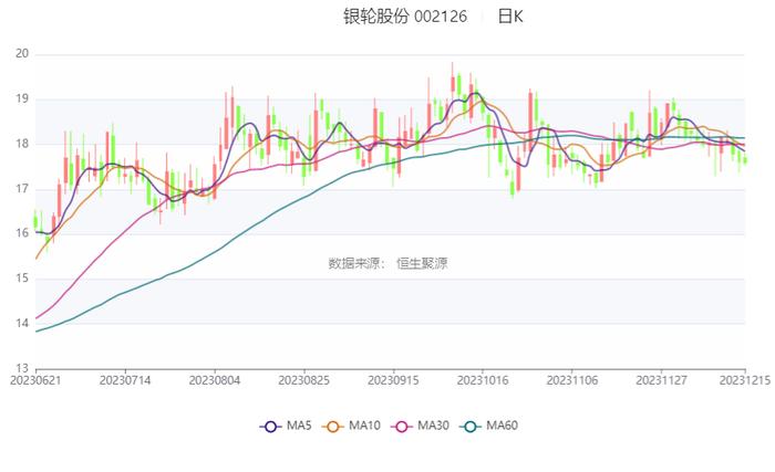 银轮股份：预计2023年度净利5.90亿元-6.40亿元 同比增长54%-67%