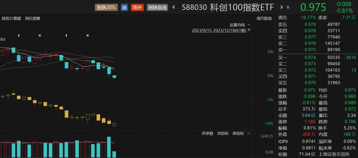 上市公司现金分红指引及回购新规来了！科创100指数ETF（588030）份额破70亿份，神州细胞-U涨超6%丨ETF观察