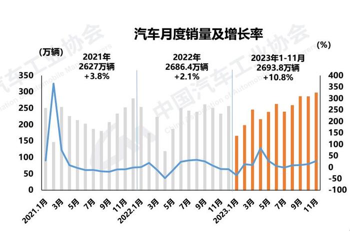 延续高增长势头 11月汽车销量创近年来新高