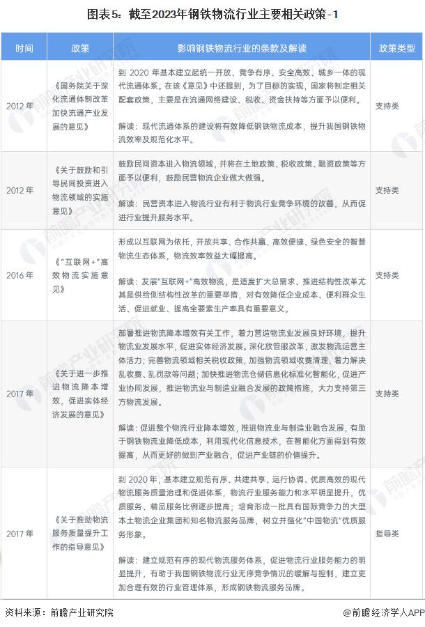 预见2024：《2024年中国钢铁物流行业全景图谱》(附市场规模、竞争格局和发展前景等)