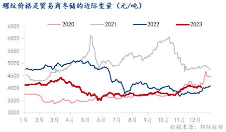 Mysteel：今冬明春钢材冬储价格的锚定逻辑—兼谈过去三年冬储行情分析