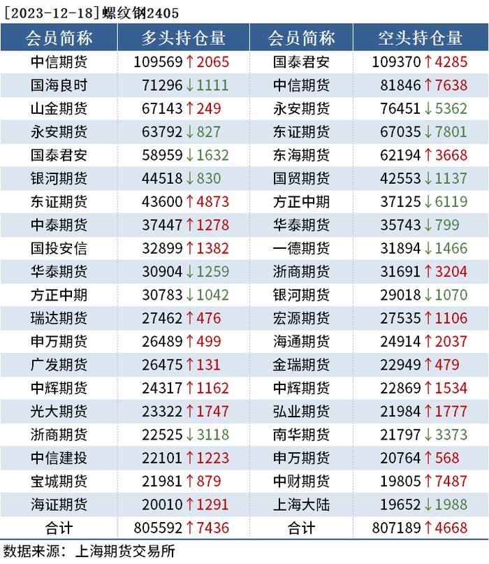 黑色持仓日报：期螺飘红，中信期货增持超7千手空单