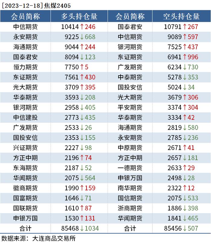 黑色持仓日报：期螺飘红，中信期货增持超7千手空单