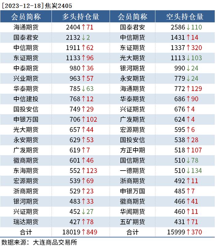 黑色持仓日报：期螺飘红，中信期货增持超7千手空单