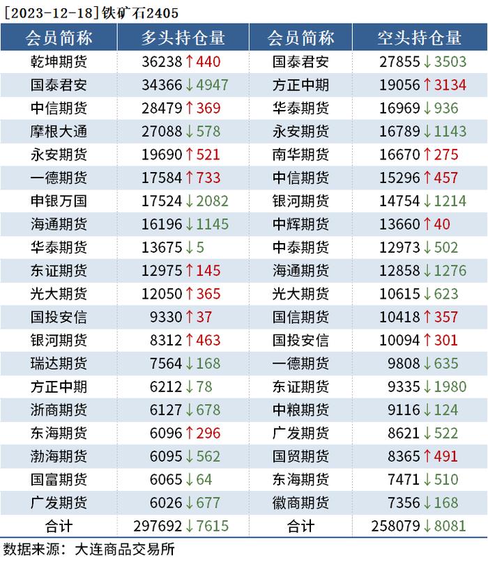 黑色持仓日报：期螺飘红，中信期货增持超7千手空单