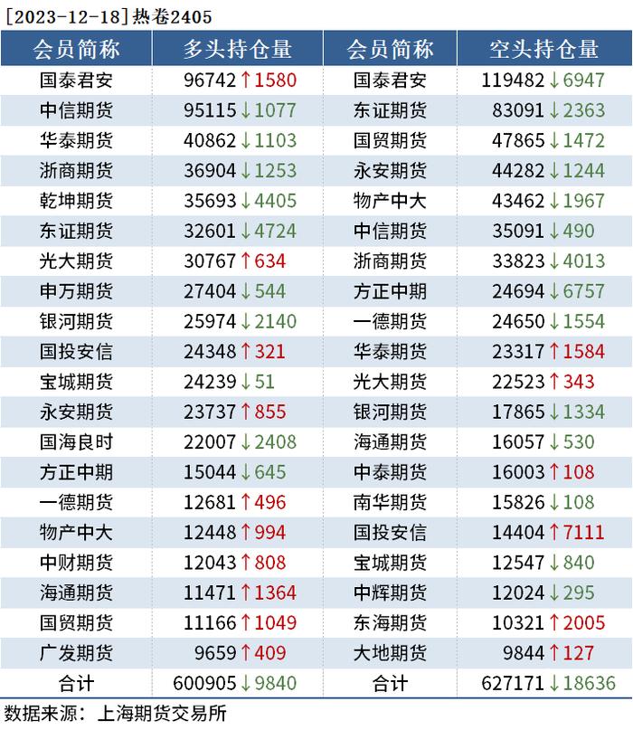 黑色持仓日报：期螺飘红，中信期货增持超7千手空单