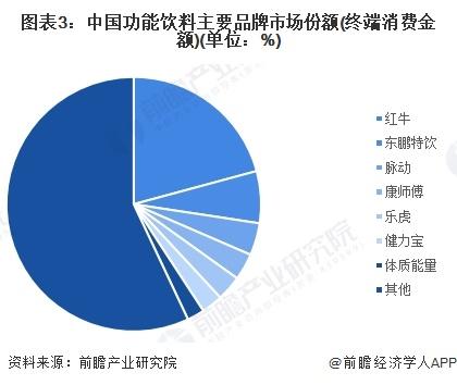 2023年中国功能食品行业细分功能饮料市场现状分析 2022年中国功能饮料销售量约1180万吨【组图】