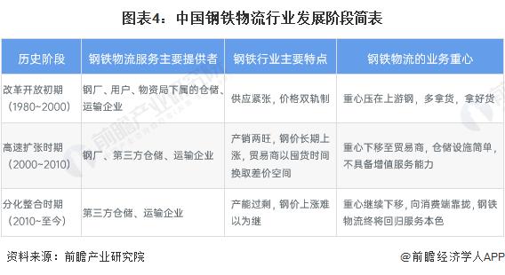 预见2024：《2024年中国钢铁物流行业全景图谱》(附市场规模、竞争格局和发展前景等)