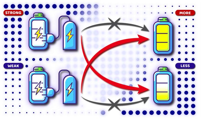 量子电池有望突围？“决胜法宝”被发现：打破因果禁锢可提升充电效率