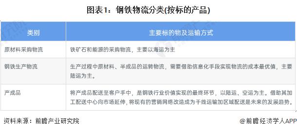 预见2024：《2024年中国钢铁物流行业全景图谱》(附市场规模、竞争格局和发展前景等)