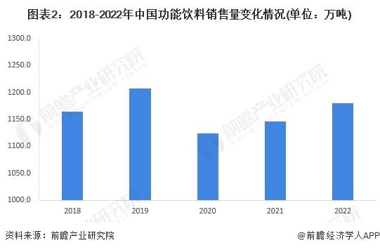 2023年中国功能食品行业细分功能饮料市场现状分析 2022年中国功能饮料销售量约1180万吨【组图】