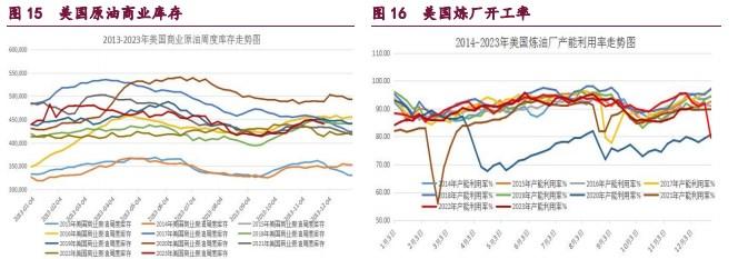 橡胶产业结构转弱 原油供需结构有待改善