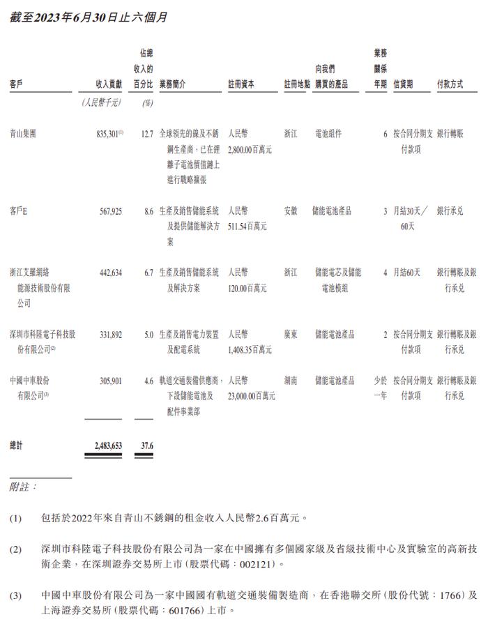 瑞浦兰钧正式港交所上市！募资拟用于扩大动力及储能电池产能