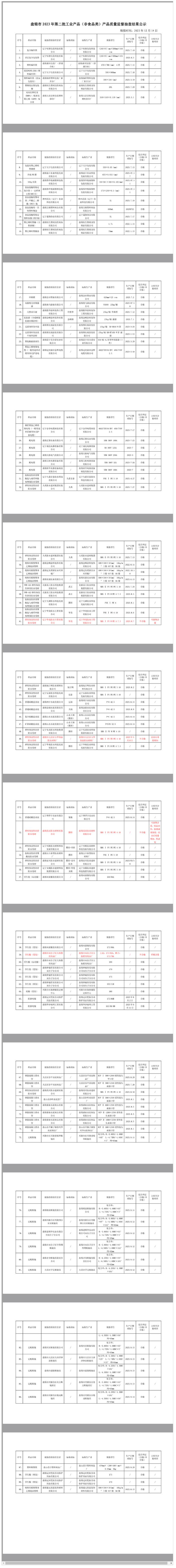 辽宁省盘锦市2023年第二批工业产品（非食品类）产品质量监督抽查结果公示