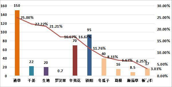 2023年12月份中药材价格监测数据周报（第二期）