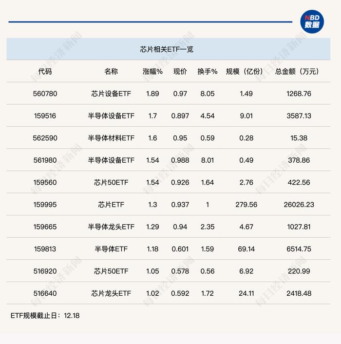 行业ETF风向标丨半导体迎反弹行情，芯片ETF半日成交2.6亿元