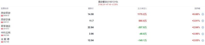 A股开盘速递 | A股分化 沪指跌0.17%刷新年内新低！创业板指数率先翻红