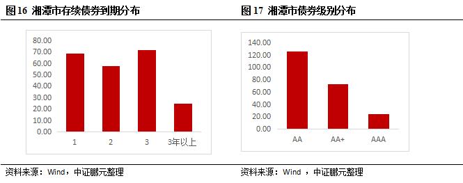 218亿湘潭存续债券受益 “一揽子化债”，整体利差今年内从峰值回落283BP